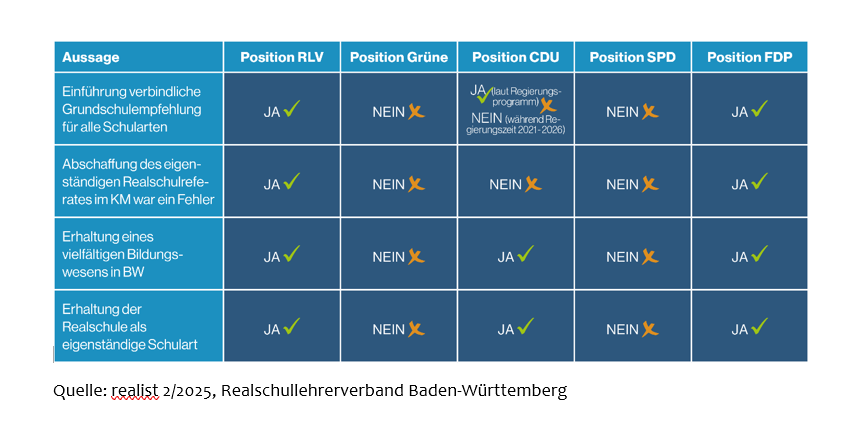 Positionen zur Realschule